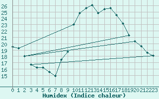 Courbe de l'humidex pour Pontevedra