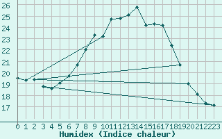 Courbe de l'humidex pour Uccle