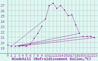 Courbe du refroidissement olien pour Tortosa
