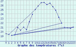 Courbe de tempratures pour Figari (2A)