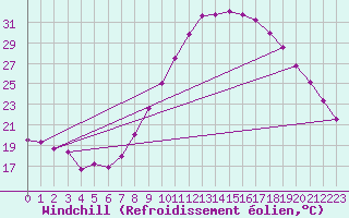 Courbe du refroidissement olien pour Reggane Airport