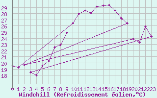 Courbe du refroidissement olien pour Evionnaz