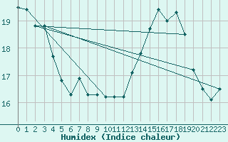 Courbe de l'humidex pour Dounoux (88)