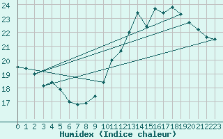 Courbe de l'humidex pour Cap de la Hve (76)