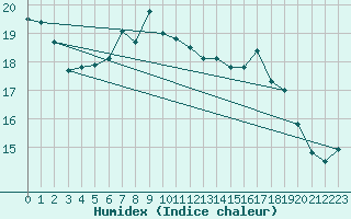 Courbe de l'humidex pour De Bilt (PB)