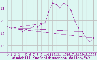 Courbe du refroidissement olien pour Pointe de Chassiron (17)