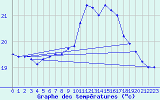 Courbe de tempratures pour Pointe de Chassiron (17)