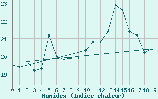 Courbe de l'humidex pour Sulina