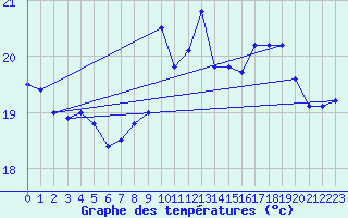 Courbe de tempratures pour Leucate (11)