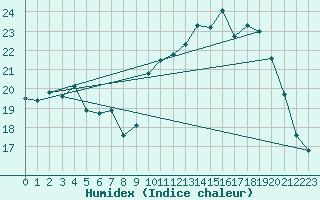 Courbe de l'humidex pour Dinard (35)