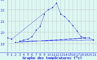 Courbe de tempratures pour Marina Di Ginosa
