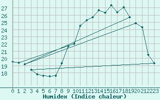 Courbe de l'humidex pour Saint-Quentin (02)