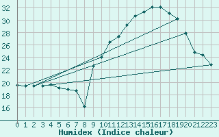 Courbe de l'humidex pour Die (26)