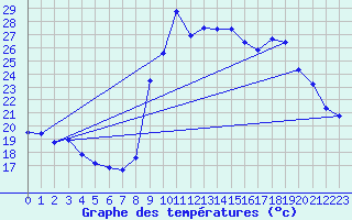 Courbe de tempratures pour Toulon (83)