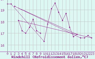 Courbe du refroidissement olien pour Blaavand