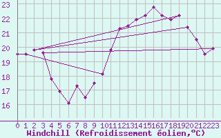 Courbe du refroidissement olien pour Clermont-Ferrand (63)