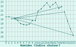 Courbe de l'humidex pour Connerr (72)