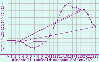 Courbe du refroidissement olien pour Mont-de-Marsan (40)
