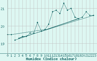 Courbe de l'humidex pour la bouée 62305