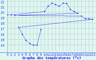 Courbe de tempratures pour Pointe de Socoa (64)