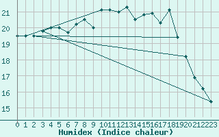 Courbe de l'humidex pour Marquise (62)