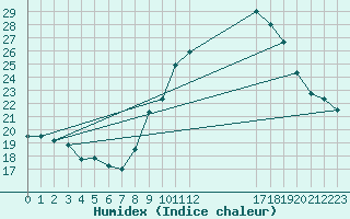 Courbe de l'humidex pour Charleroi (Be)