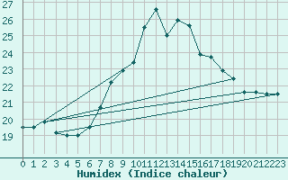 Courbe de l'humidex pour Napf (Sw)