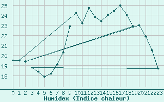 Courbe de l'humidex pour Larkhill