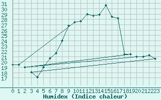 Courbe de l'humidex pour Koeflach