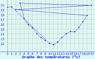 Courbe de tempratures pour Lac Saint-Pierre