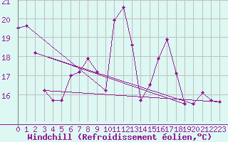 Courbe du refroidissement olien pour Gersau