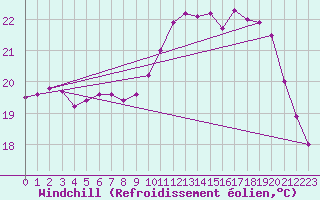 Courbe du refroidissement olien pour Biarritz (64)