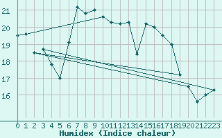 Courbe de l'humidex pour Tesseboelle