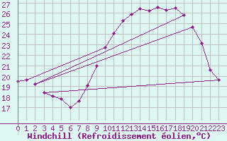 Courbe du refroidissement olien pour Rochefort Saint-Agnant (17)