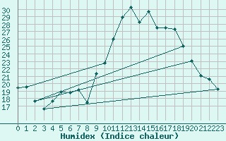 Courbe de l'humidex pour Brest (29)