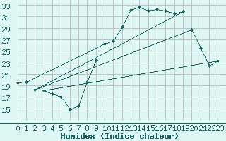 Courbe de l'humidex pour Chambry / Aix-Les-Bains (73)