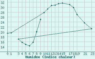 Courbe de l'humidex pour Adrar