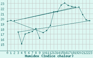 Courbe de l'humidex pour Mont-Aigoual (30)
