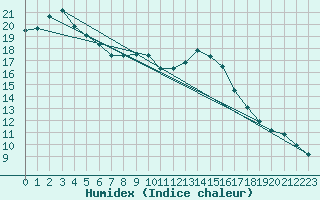 Courbe de l'humidex pour Kocelovice