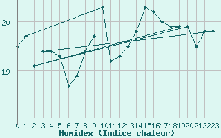 Courbe de l'humidex pour Gibraltar (UK)