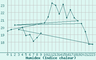 Courbe de l'humidex pour Ouessant (29)