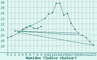 Courbe de l'humidex pour Corsept (44)