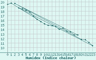 Courbe de l'humidex pour Pointe de Socoa (64)