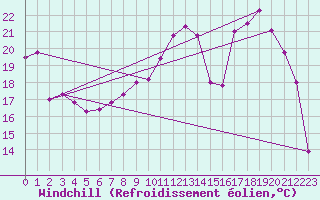 Courbe du refroidissement olien pour Reims-Prunay (51)