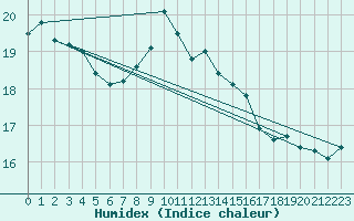 Courbe de l'humidex pour Capel Curig