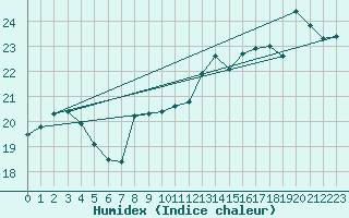 Courbe de l'humidex pour Boulogne (62)