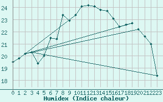 Courbe de l'humidex pour Chasseral (Sw)