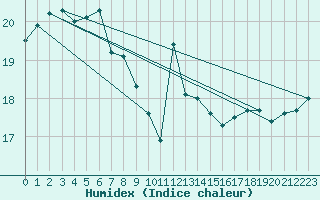 Courbe de l'humidex pour le bateau DBBA