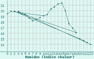 Courbe de l'humidex pour la bouée 62138