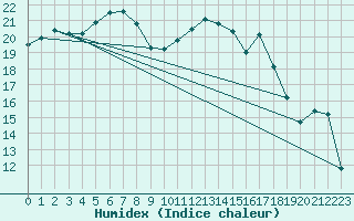 Courbe de l'humidex pour Berkenhout AWS